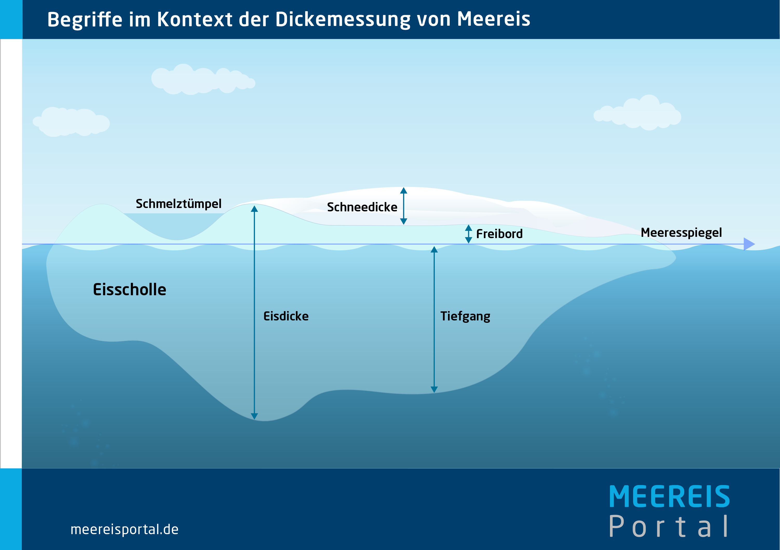 Begrifflichkeiten im Kontext von Meereisdickemessungen. 
