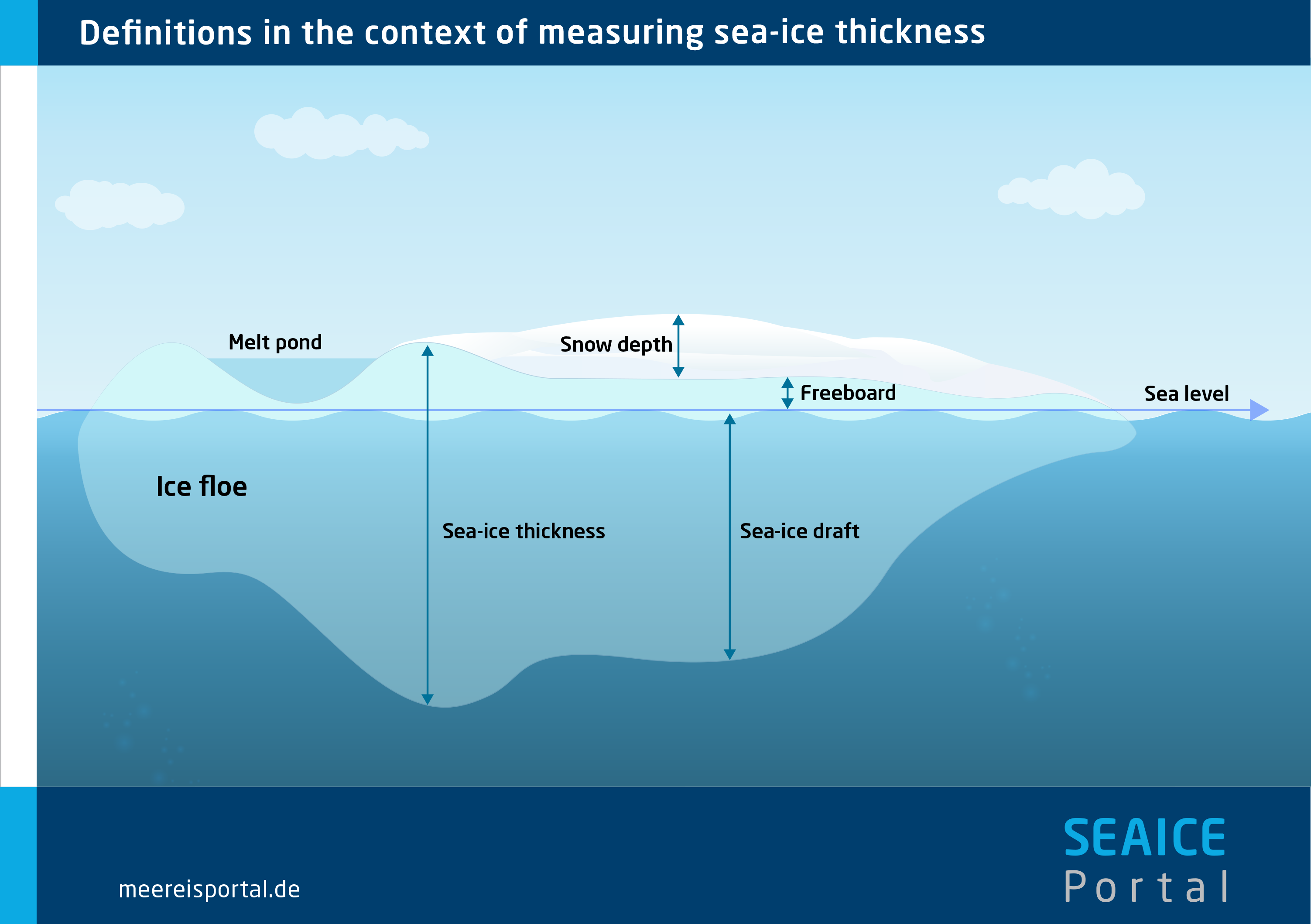 Definitions in the context of measuring sea-ice thickness.