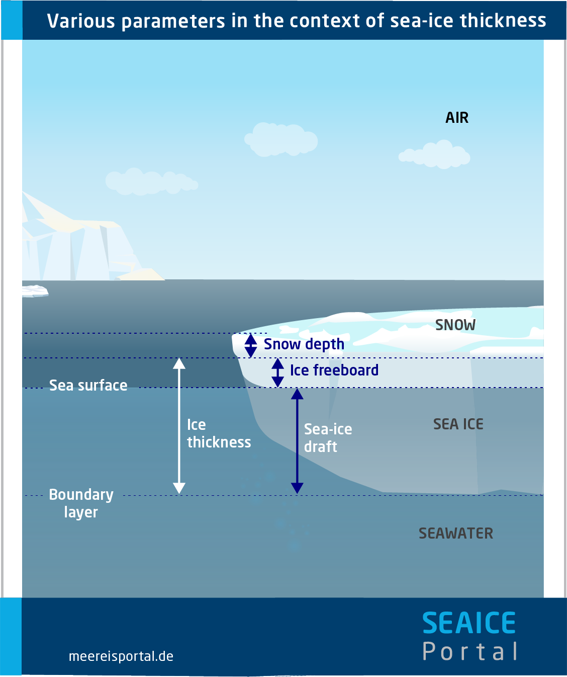Various parameters in the context of sea-ice thickness measurements.