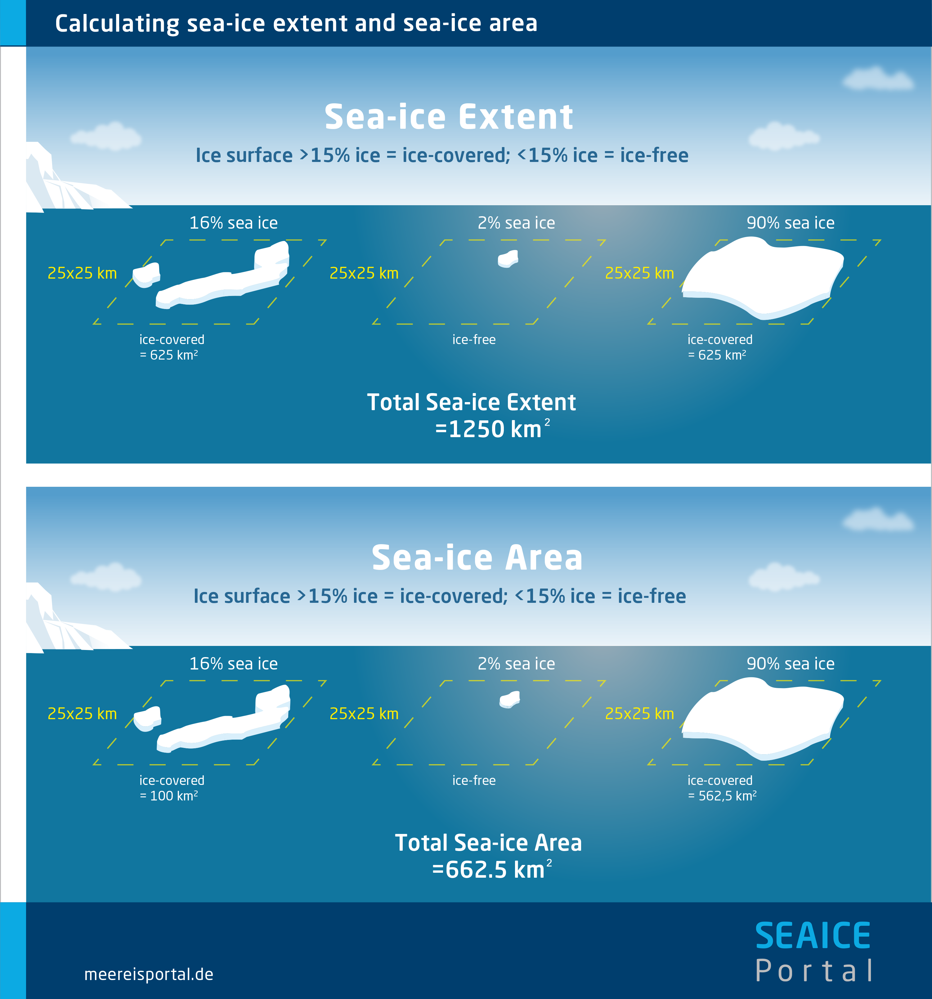 Calculating sea-ice extent and sea-ice area.