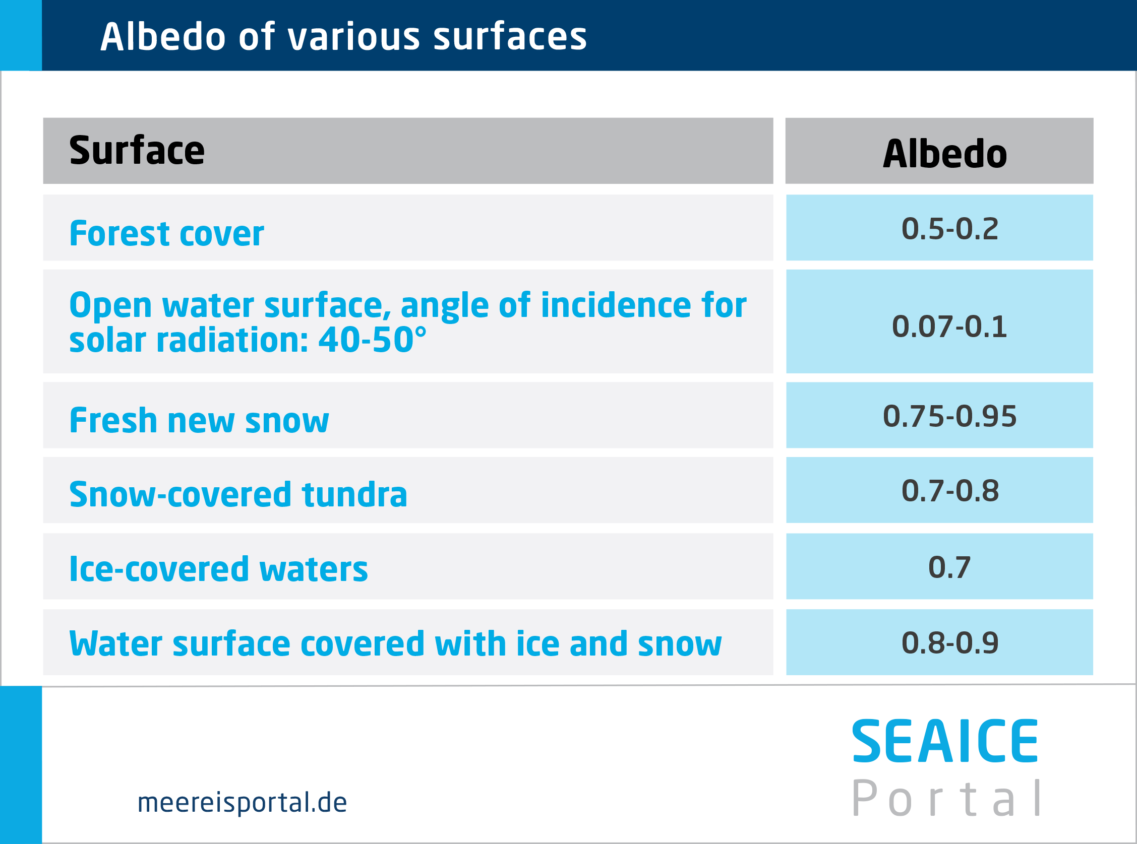 Sample albedos for various surfaces.